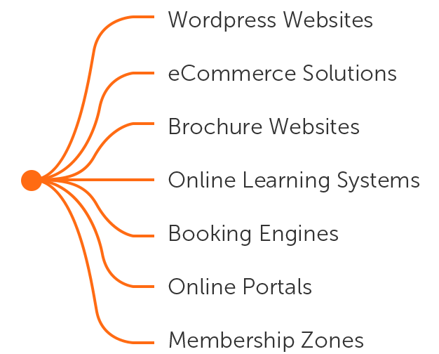 Spider diagram of websites